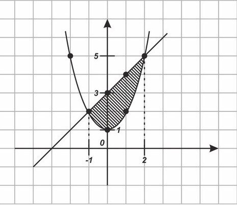 Вычисление площадей плоских фигур и объемов тел с помощью определенного интеграла. 11 класс