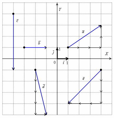 Координаты вектора на плоскости (теоретическая подборка)