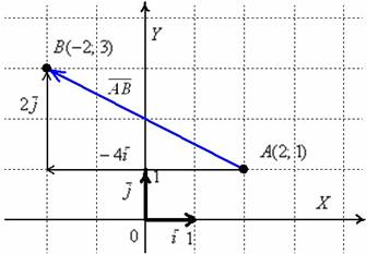 Координаты вектора на плоскости (теоретическая подборка)
