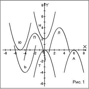 Урок по математике на тему Квадраттық функция (8 класс)