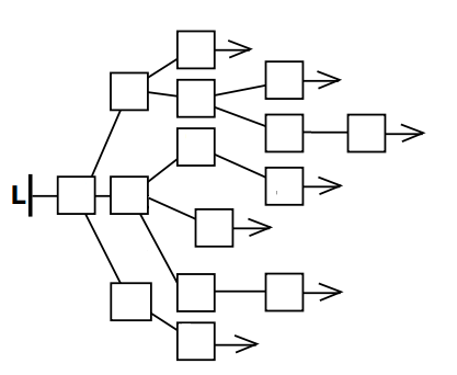 Технологическая карта урока информатики в 3 классе по теме: «Мешок-Цепочка-Дерево»