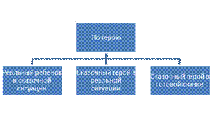 Разработка урока внеурочной деятельности Математические задачи со сказочным сюжетом