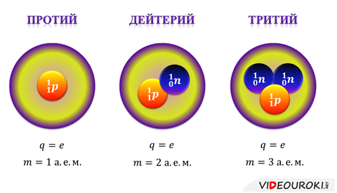 Урока по физике по теме: Строение атома, энергия связи атомных ядер, радиоактивность. Применение радиоактивных изотопов