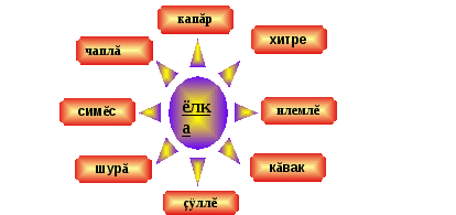 План-конспект урока по чувашскому языку Капăр ёлка (2 класс)