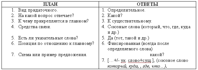 Урок по русскому языку Сложноподчинённые предложения с придаточными определительными