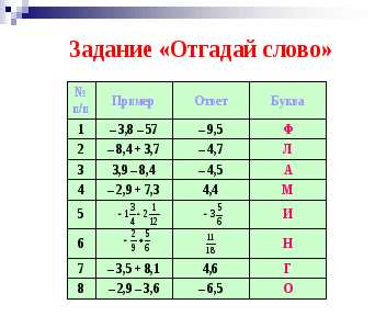 Урок математики в 6 классе Сложение и вычитание положительных и отрицательных чисел