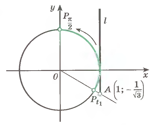 Элективный курс Решение тригонометрических уравнений и неравенств