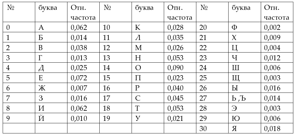 Частота 7 букв. Таблица частотного анализа. Частотный анализ символов. Частотный анализ русского текста. Частотный анализ алфавита.