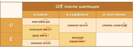 Конспект урока по русскому языку на тему Буквы О-Ё после шипящих и Ц в суффиксах прилагательных (6 класс)