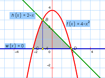 Урок- практикум 11 класс Вычисление площадей фигур, ограниченных графиками функций.