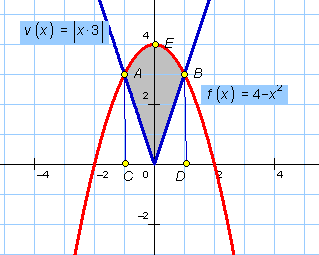 Урок- практикум 11 класс Вычисление площадей фигур, ограниченных графиками функций.