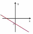 Обобщение по теме Линейная функция и ее график