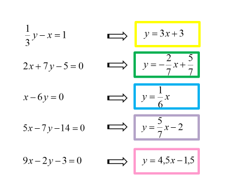Конспект урока по алгебре на тему Линейная функция и ее график