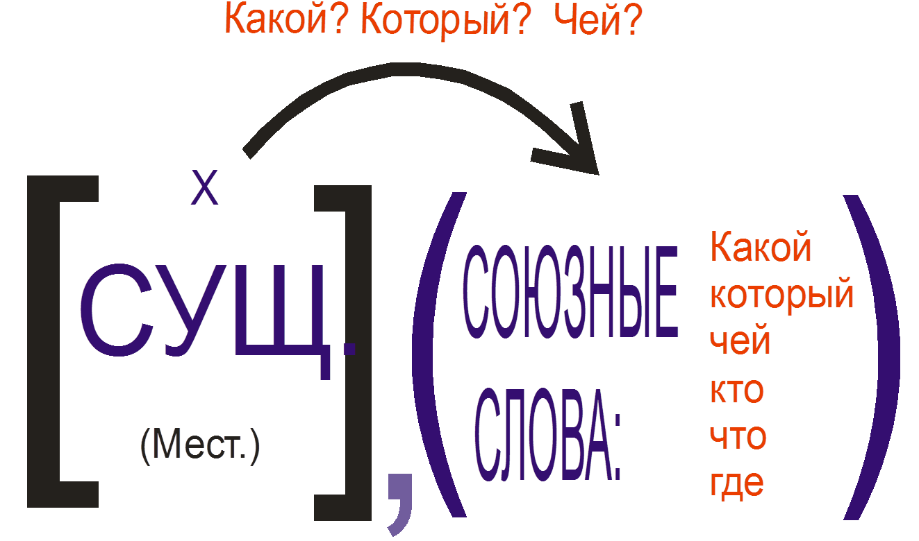 Открытый урок по русскому языку на тему Виды сложноподчиненных предложений (9 класс)