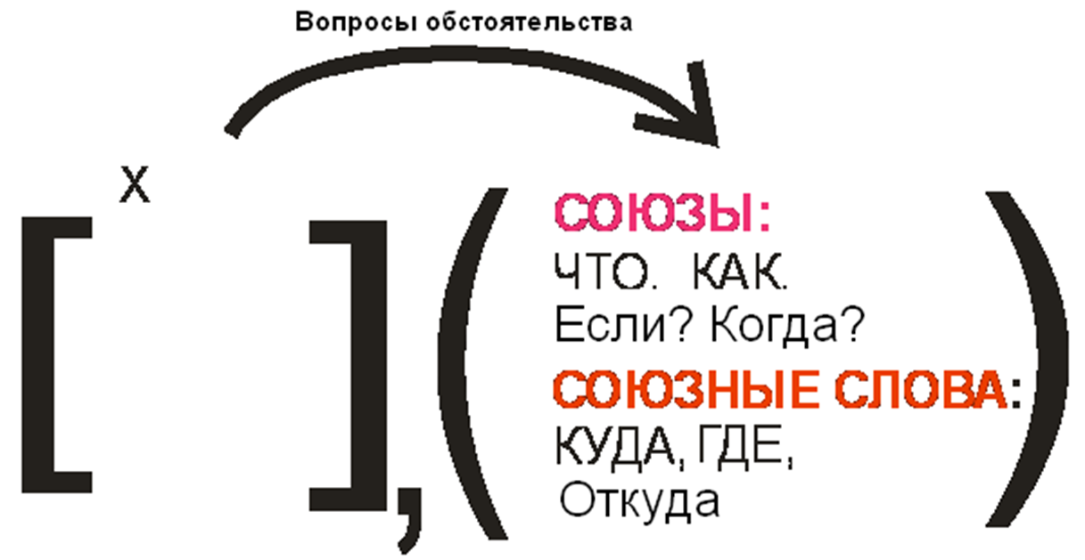Открытый урок по русскому языку на тему Виды сложноподчиненных предложений (9 класс)