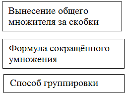 Конспект урока по алгебре 7 класс: Разложение многочлена на множители