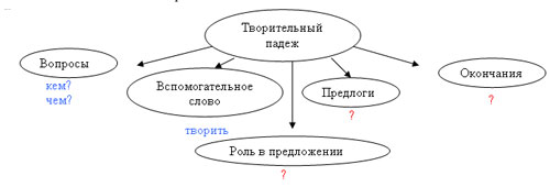 Урок русского языка на тему Творительный падеж