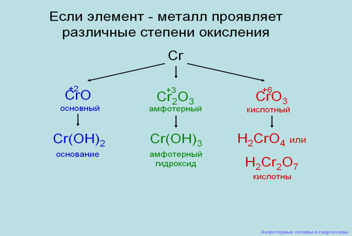 Разработка урока по химии в 9 классе на тему Амфотерные оксиды и гидроксиды