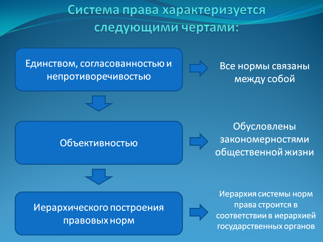 Открытый урок-деловая игра на тему: Система российского права