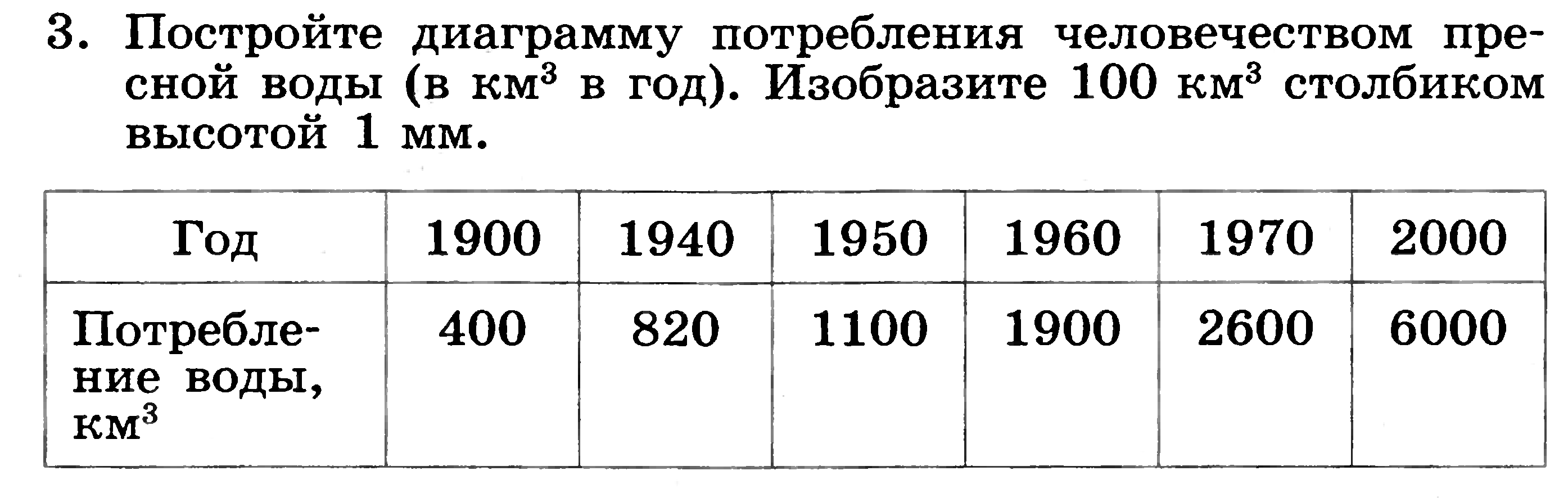 Таблица диаграмма 5 класс