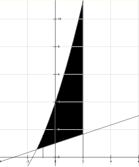 Методические рекомендации к практическому занятиювычислению площади плоской фигуры с помощью определенного интеграла