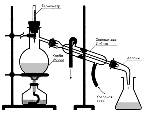 Какой процесс называется перегонкой. Дистилляция или перегонка химия 8 класс. Аппарат для перегонки химия. Оборудование для перегонки в химии. Прибор для отгонки аммиака.