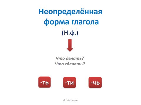 Урок русского языка в 3 классе.Глагол.Закрепление знаний о глаголе.