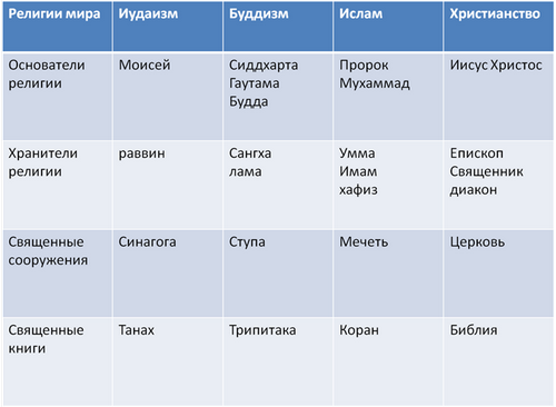 Возникновение религий 4 класс орксэ презентация