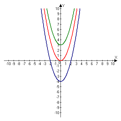 Технологическая карта по алгебре Определение квадратичной функции, построение графика средствами СКМ.