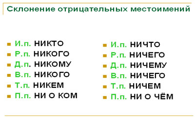 Открытый урок по русскому языку в 6 классе по теме Отрицательные местоимения