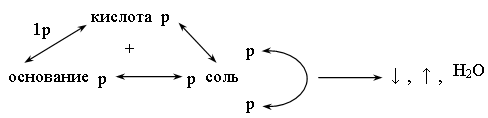 Конспект урока по химии на тему Реакции ионного обмена (8 класс)
