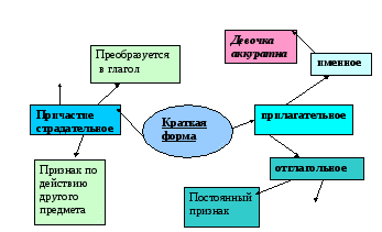 Применение технологии проектного обучения на уроках русского языка и литературы