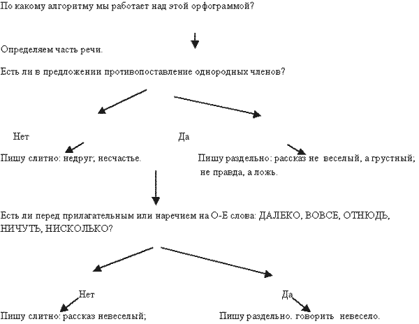 Разработка урока по русскому языку Не с разными частями речи (6 класс)