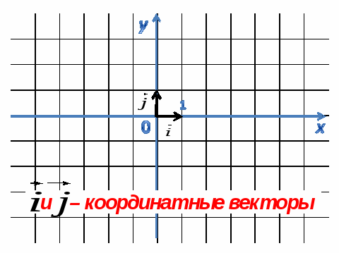 Конспект урока алгебры Координаты вектора (9 класс)