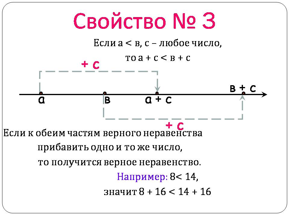 Технологическая карта урока по алгебре Свойства числовых неравенств (8 класс)