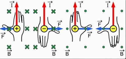 Разработка урока по физике на темуОбнаружение магнитного поля по его действию на электрический ток. Правило левой руки.