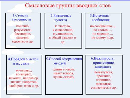 План-конспект урока по русскому языку Группы вводных слов по значению (8 класс)