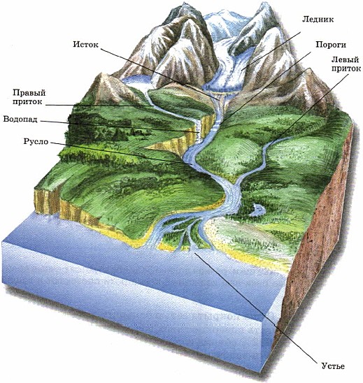 План-конспект по географии к уроку географии на тему Реки - артерии Земли (6 класс)