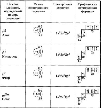 Открытый урок по химии на тему: Электронные конфигурации атомов ( 11 класс)
