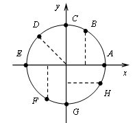 Конспект уроков Числовая окружность на координатной плоскости
