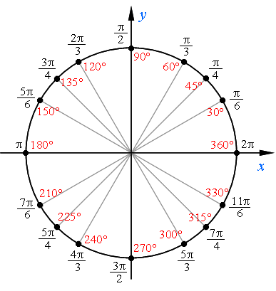 Конспект уроков Числовая окружность на координатной плоскости