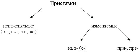 Конспект урока по русскому языку на тему Правописание приставок пре-, при-