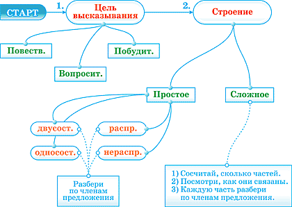 Платное занятие по русскому языку на тему Простое предложение (5 класс)