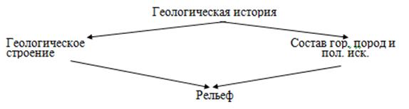 Конспект урока по географии на тему Геологическое строение территории России (8 класс)