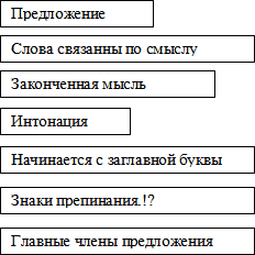Урок русского языка в 4 классе Предложения с однородными предложениями