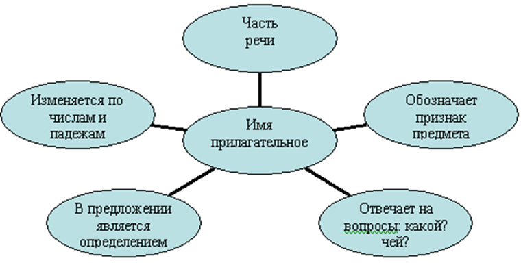 Открытый урок по русскому языку на тему Изменение прилагательных по числам 2 класс