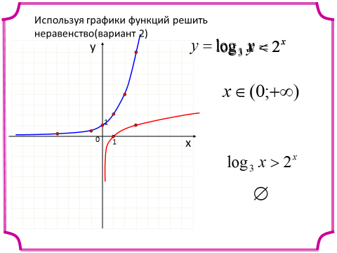 Конспект урока по математике Логарифмическая функция (10 класс)