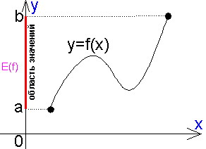 Проект График функции, возрастание и убывание, нули функции, сохранение знака на промежутке, наибольшее и наименьшее значения функции. Чтение графика функции