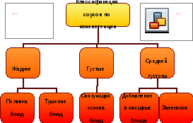 Практические работы Технология приготовления соусов