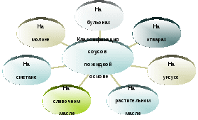 Практические работы Технология приготовления соусов